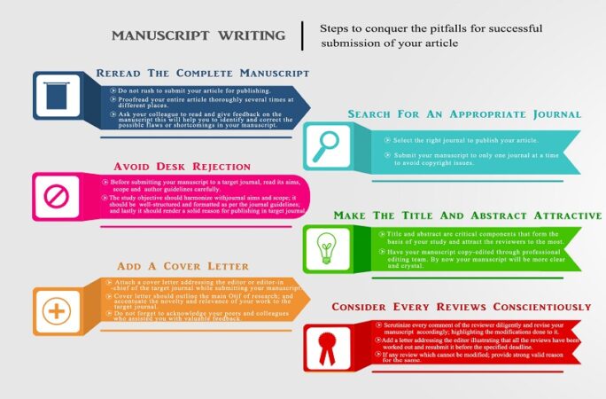 Steps to Overcome Manuscript Rejection