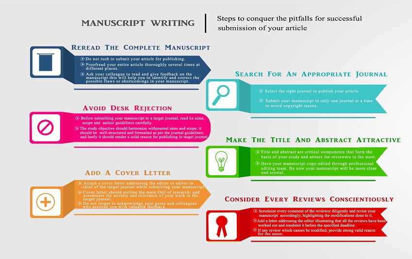 Steps to Overcome Manuscript Rejection